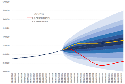 Figure 4: BoE Scenarios and Percentile Estimates for Future House Prices.