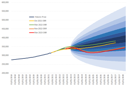 Figure 3: OBR and Percentile Estimates for Future House Prices